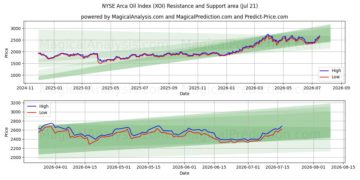  NYSE Arca Oil Index (XOI) Support and Resistance area (20 Jul) 