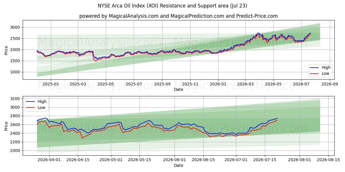  Indice del petrolio Arca del NYSE (XOI) Support and Resistance area (22 Jul) 