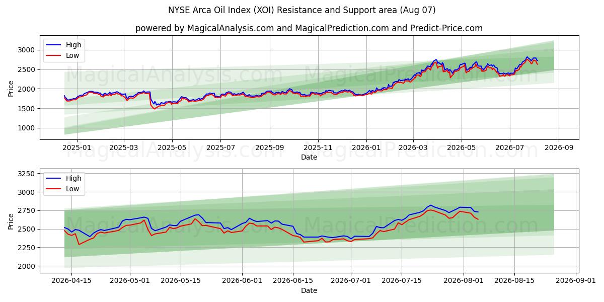  Indice pétrolier NYSE Arca (XOI) Support and Resistance area (06 Aug) 