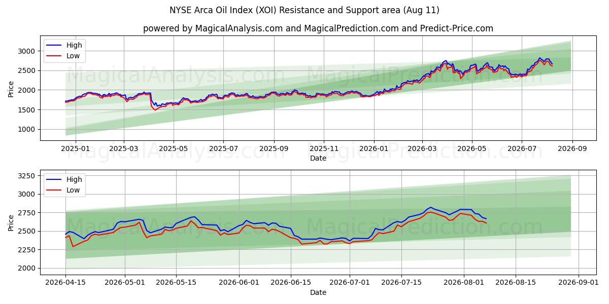  NYSE Arca 오일 지수 (XOI) Support and Resistance area (10 Aug) 