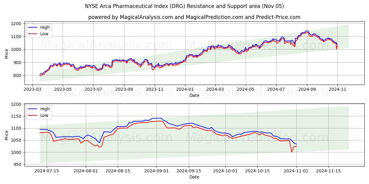  NYSE Arca Pharmaceutical Index (DRG) Support and Resistance area (05 Nov) 