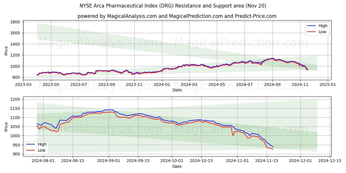 NYSE Arca Pharmaceutical Index (DRG) Support and Resistance area (20 Nov)