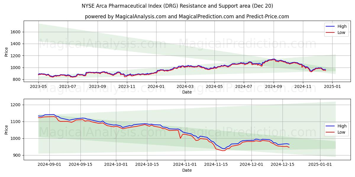 NYSE Arca Pharmaceutical Index (DRG) Support and Resistance area (20 Dec)