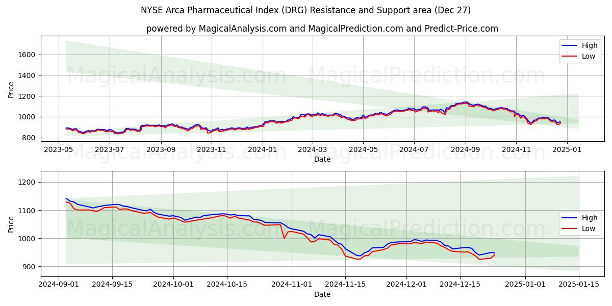  NYSE Arca Pharmaceutical Index (DRG) Support and Resistance area (27 Dec) 