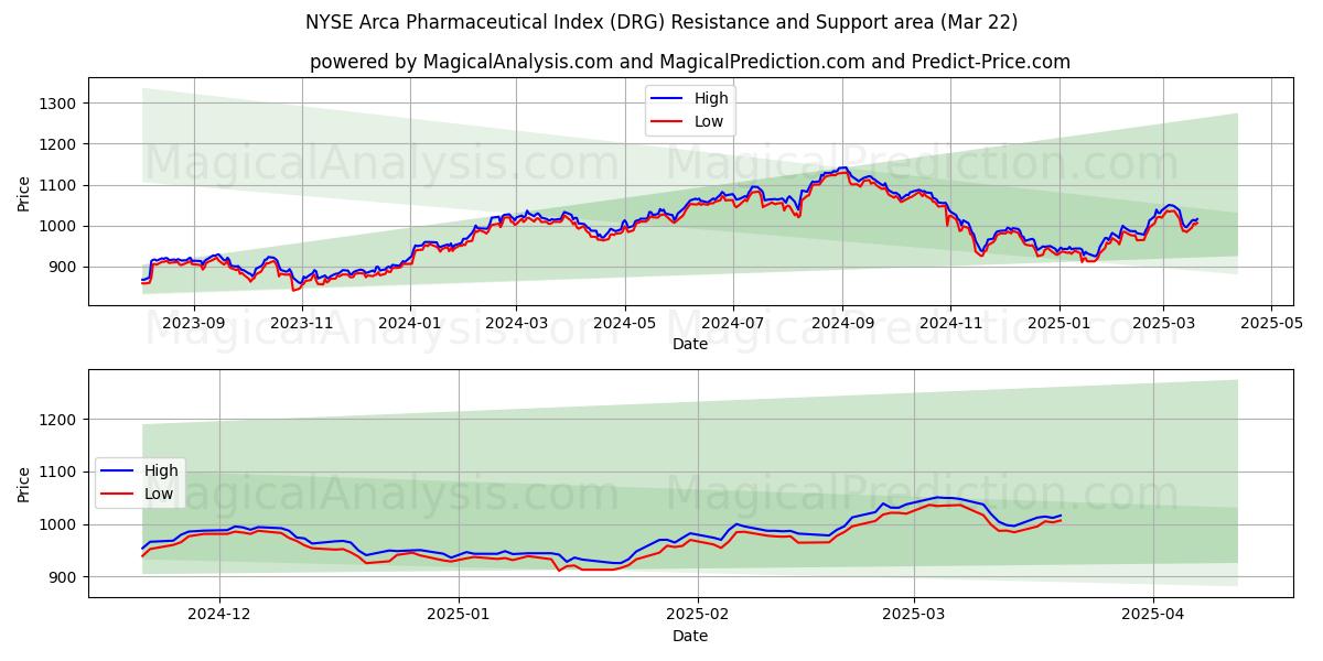  纽约证券交易所 Arca 制药指数 (DRG) Support and Resistance area (22 Mar) 