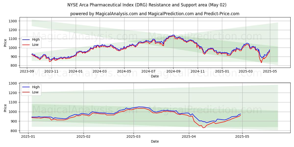 NYSE Arca Pharmaceutical Index (DRG) Support and Resistance area (27 Mar)