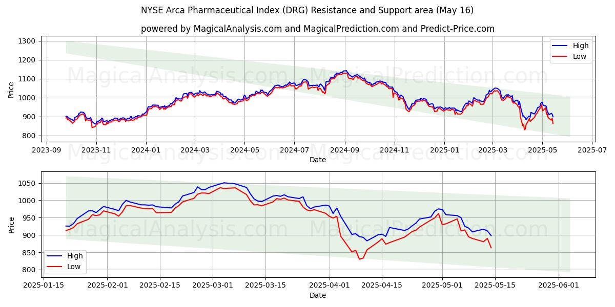 NYSE Arca Pharmaceutical Index (DRG) Support and Resistance area (16 May)
