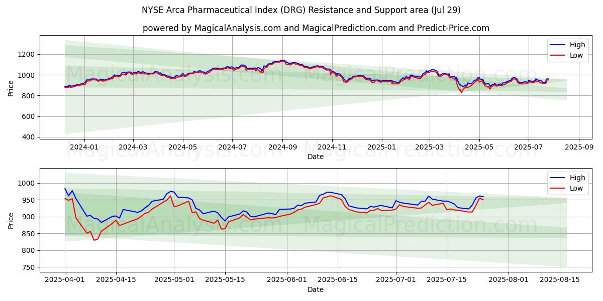 NYSE Arca Pharmaceutical Index (DRG) Support and Resistance area (11 Jul)