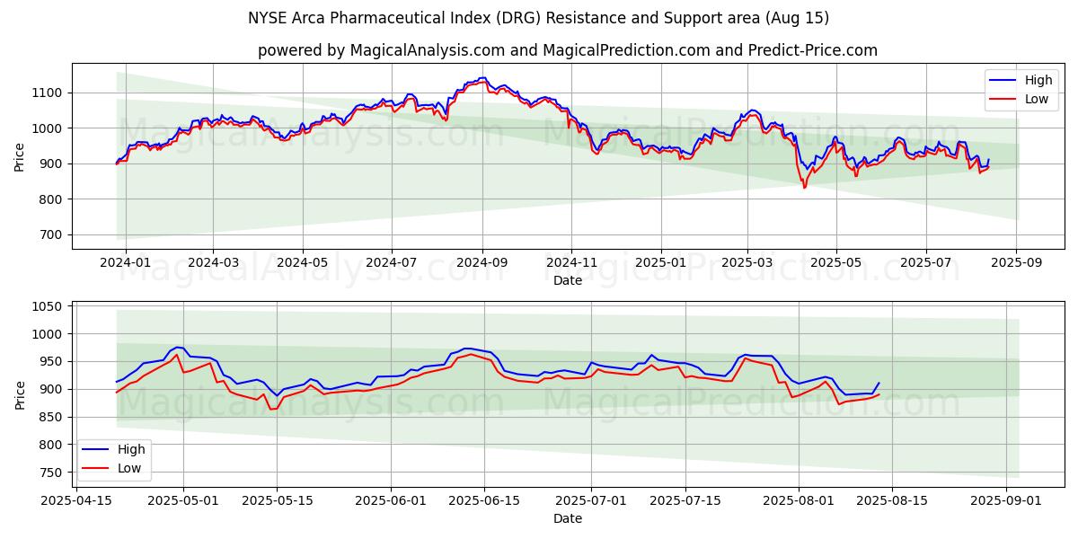 NYSE Arca Pharmaceutical Index (DRG) Support and Resistance area (14 Aug)