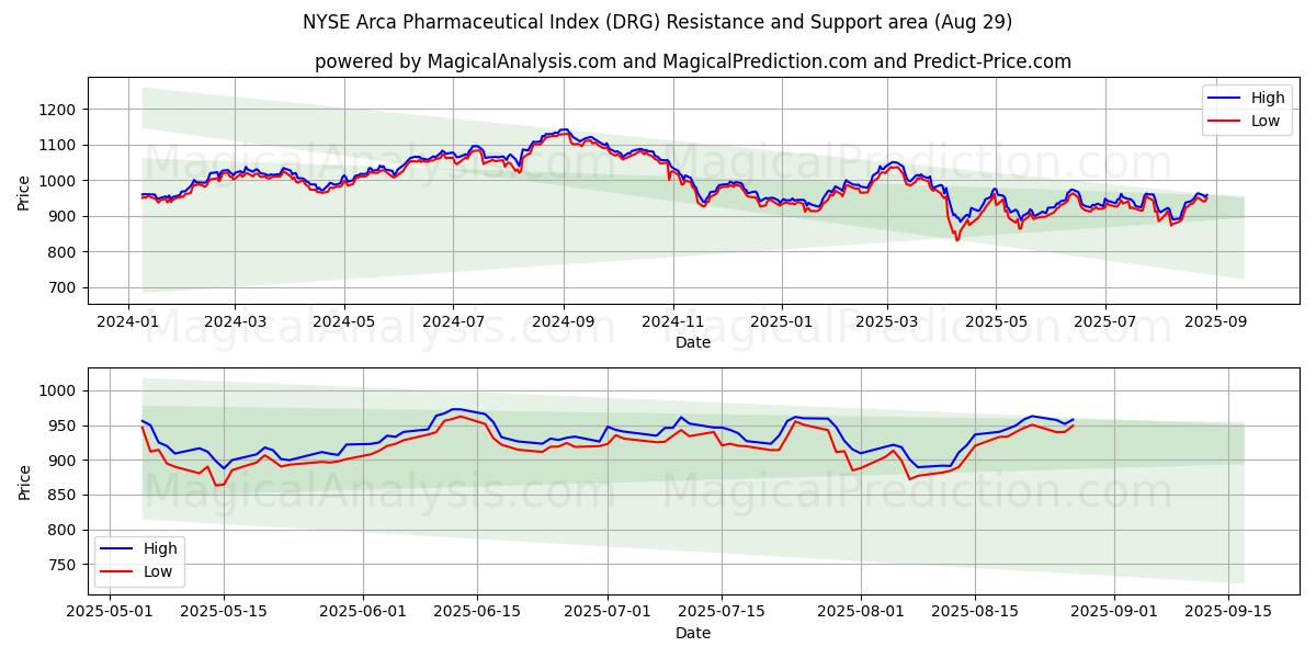  एनवाईएसई अरका फार्मास्युटिकल इंडेक्स (DRG) Support and Resistance area (28 Aug) 