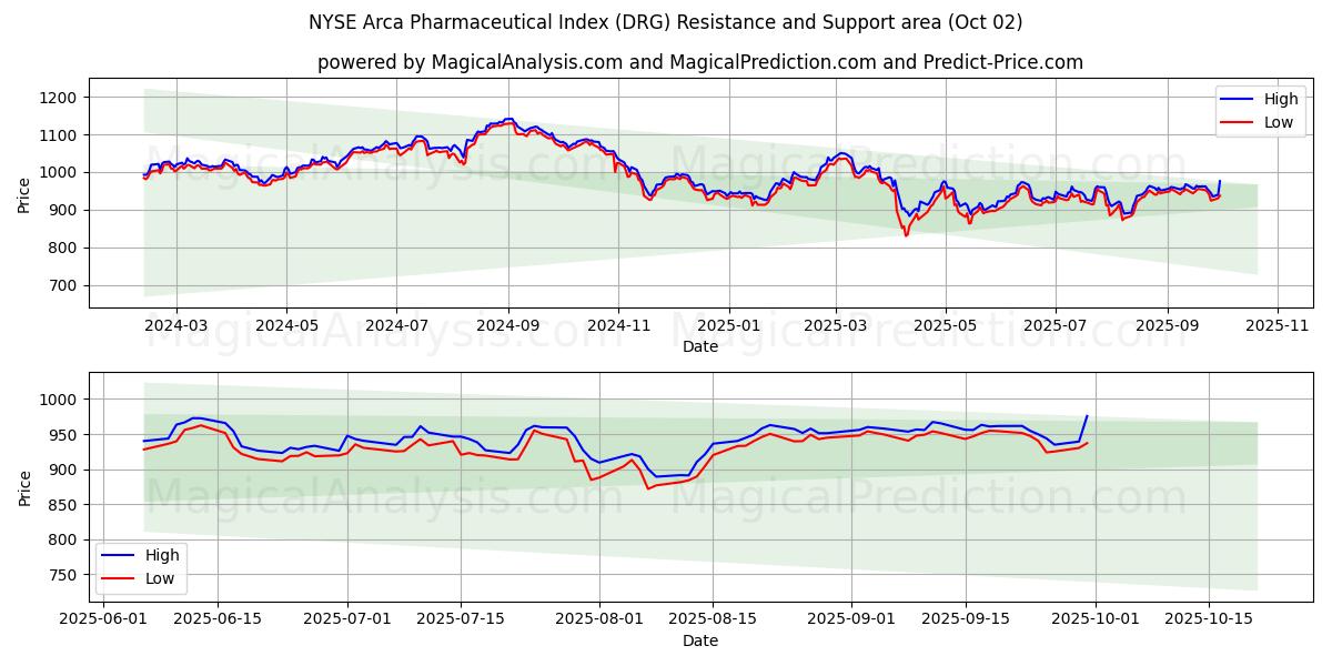  Indice farmaceutico Arca del NYSE (DRG) Support and Resistance area (01 Oct) 