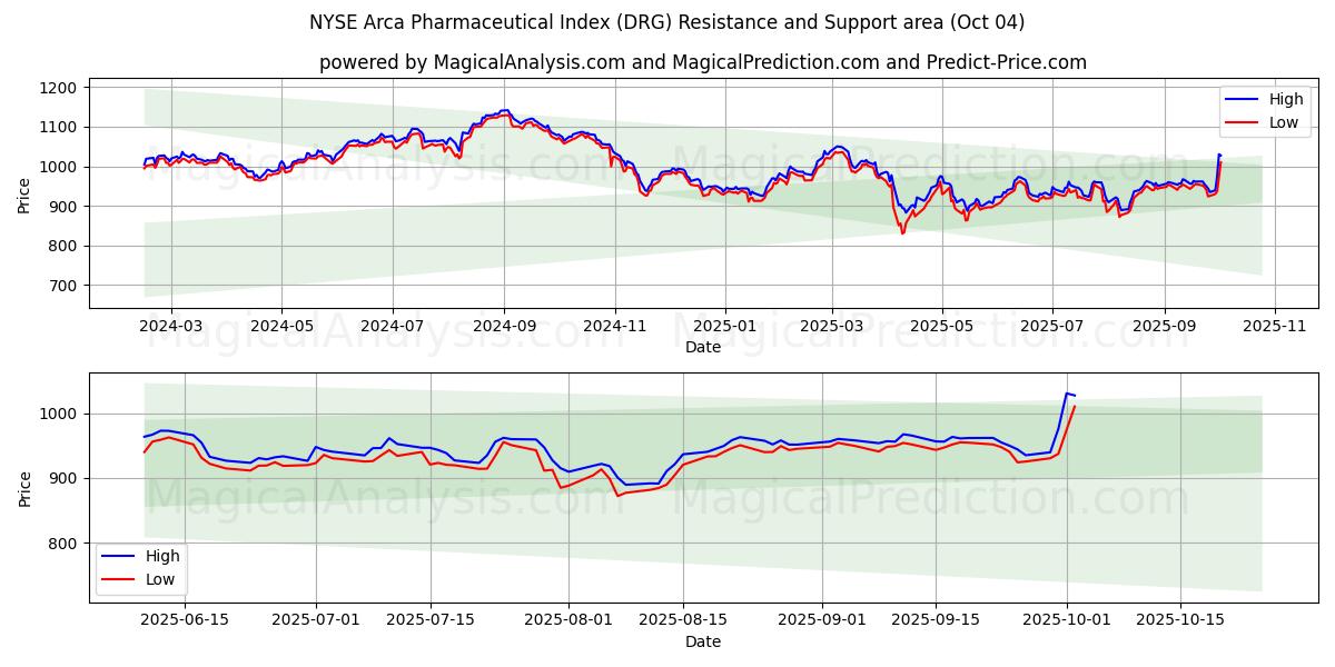 NYSE Arca Pharmaceutical Index (DRG) Support and Resistance area (03 Oct)