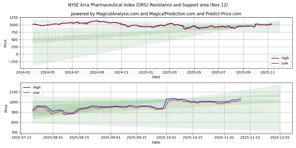  NYSE Arca Pharmaceutical Index (DRG) Support and Resistance area (11 Nov) 