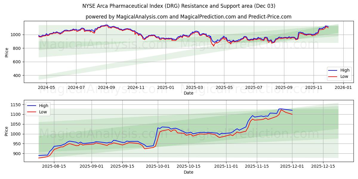  NYSE Arca Pharmaceutical Index (DRG) Support and Resistance area (02 Dec) 