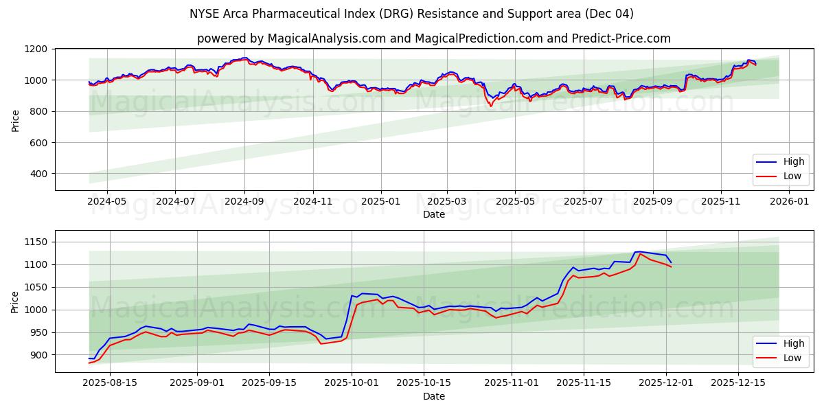  Indice farmaceutico Arca del NYSE (DRG) Support and Resistance area (03 Dec) 