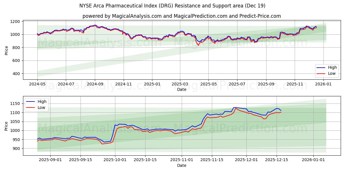  Índice farmacéutico NYSE Arca (DRG) Support and Resistance area (18 Dec) 