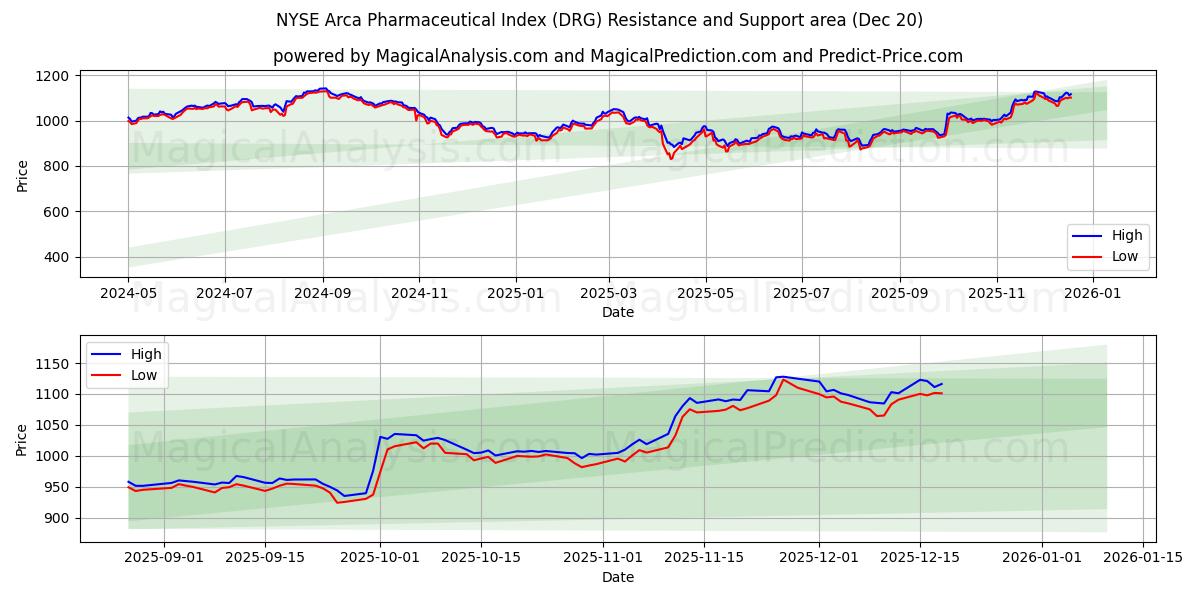  Índice Farmacêutico NYSE Arca (DRG) Support and Resistance area (19 Dec) 