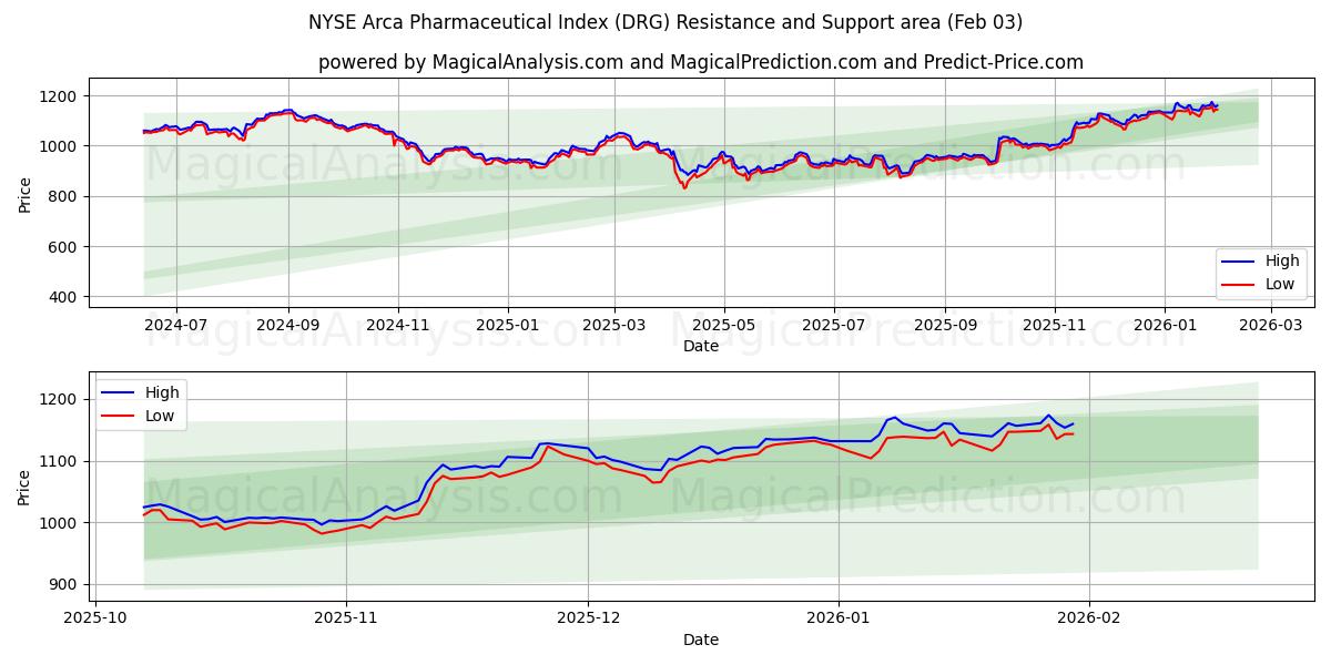  مؤشر بورصة نيويورك أركا للأدوية (DRG) Support and Resistance area (02 Feb) 