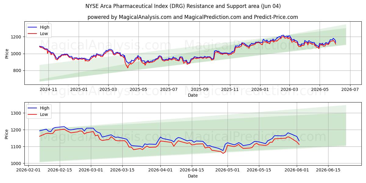  Indice pharmaceutique NYSE Arca (DRG) Support and Resistance area (02 Jun) 