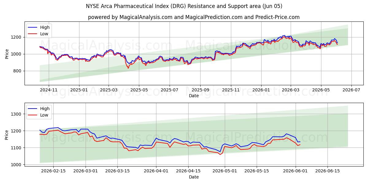  एनवाईएसई अरका फार्मास्युटिकल इंडेक्स (DRG) Support and Resistance area (04 Jun) 