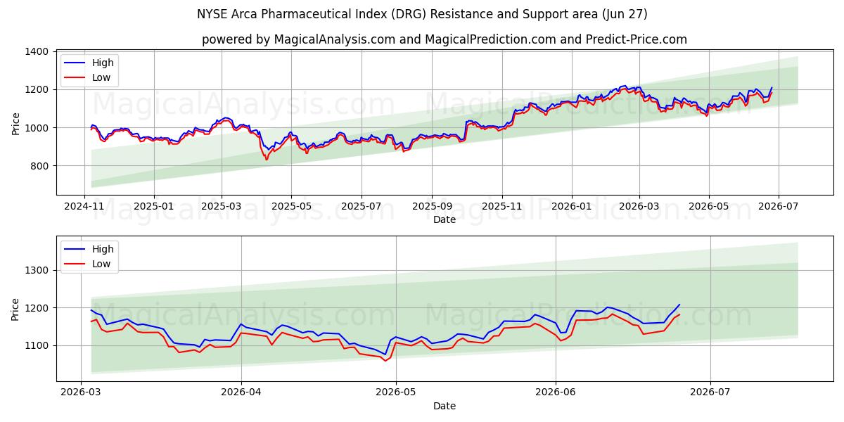  Indice pharmaceutique NYSE Arca (DRG) Support and Resistance area (26 Jun) 