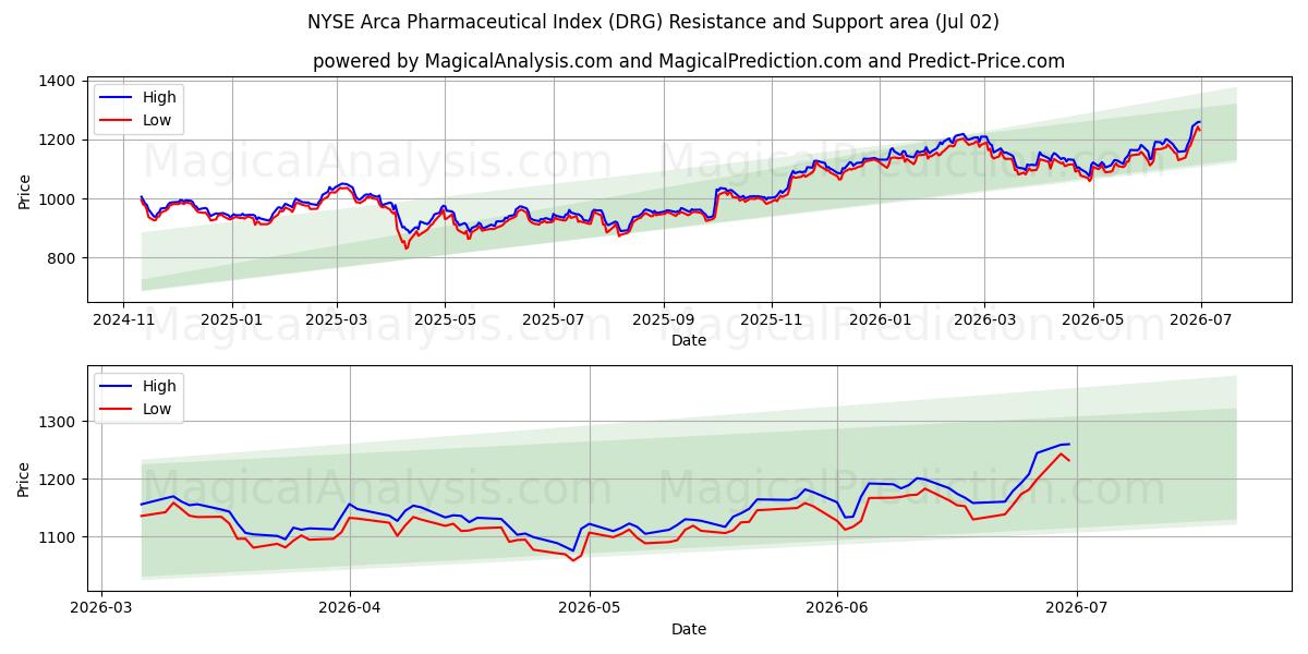  Índice farmacéutico NYSE Arca (DRG) Support and Resistance area (01 Jul) 