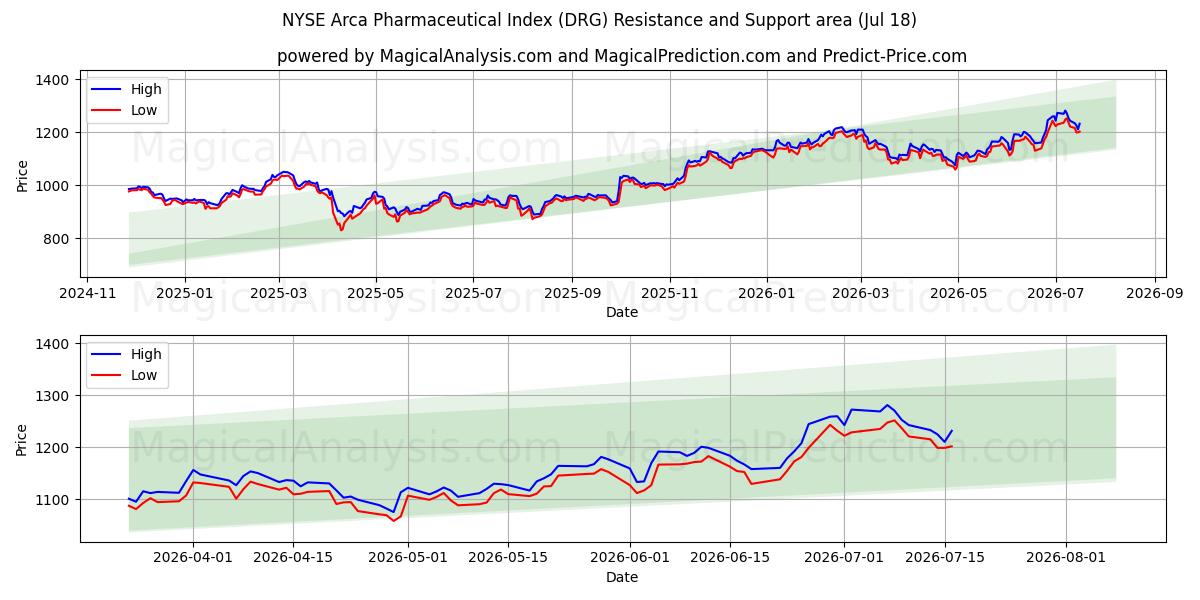  Indice pharmaceutique NYSE Arca (DRG) Support and Resistance area (16 Jul) 
