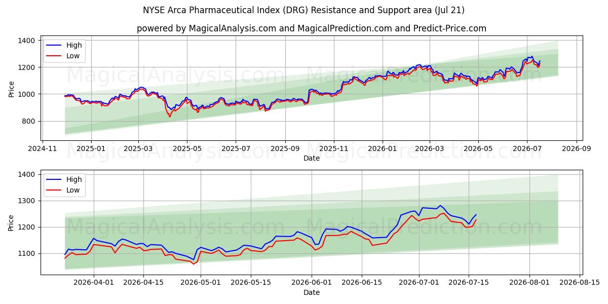  纽约证券交易所 Arca 制药指数 (DRG) Support and Resistance area (20 Jul) 