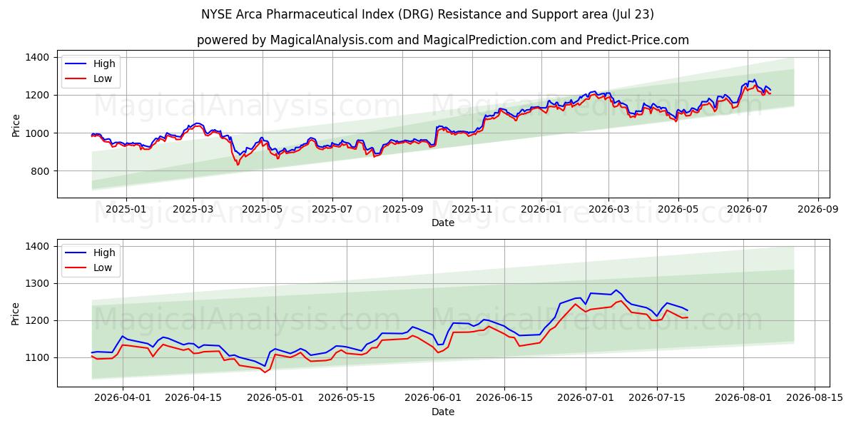 Índice farmacéutico NYSE Arca (DRG) Support and Resistance area (22 Jul) 