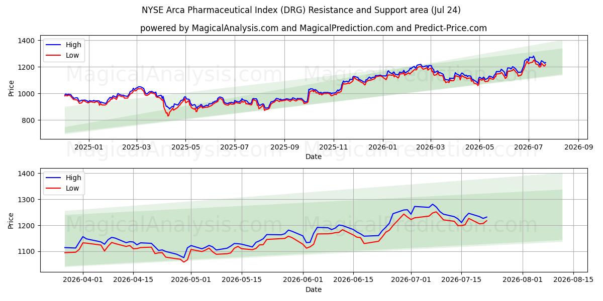  NYSE Arca 제약 지수 (DRG) Support and Resistance area (23 Jul) 