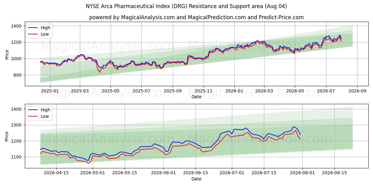  Índice Farmacêutico NYSE Arca (DRG) Support and Resistance area (03 Aug) 