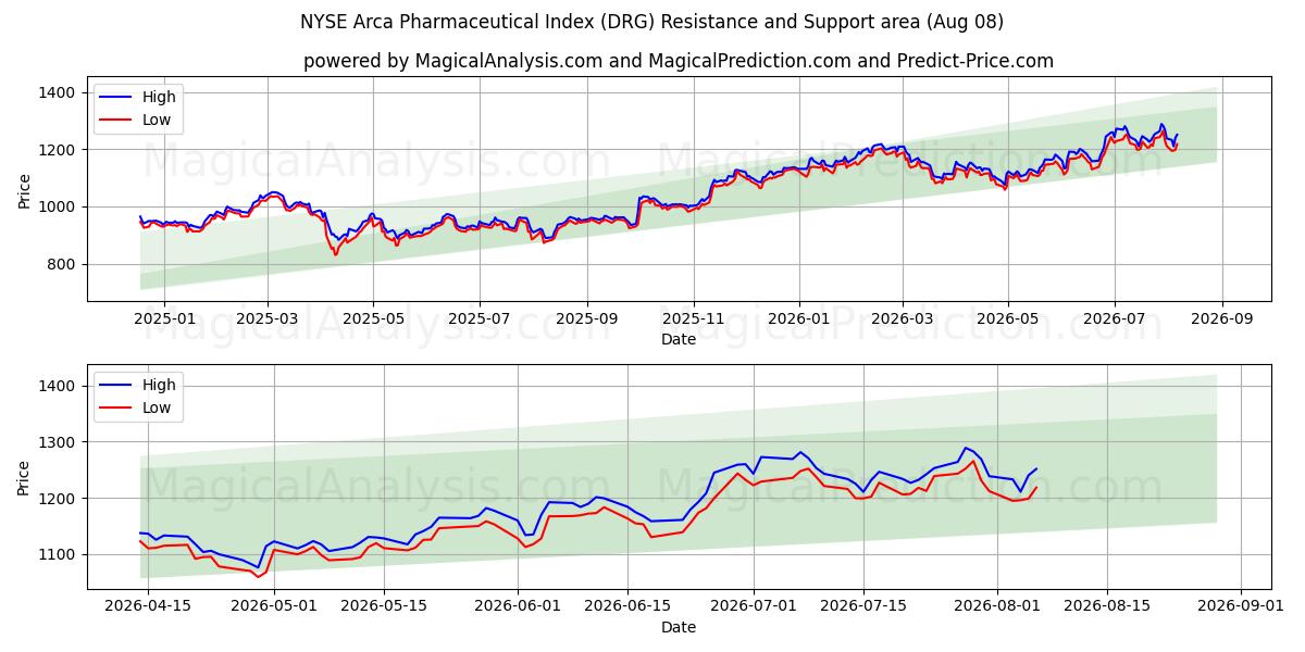  एनवाईएसई अरका फार्मास्युटिकल इंडेक्स (DRG) Support and Resistance area (07 Aug) 