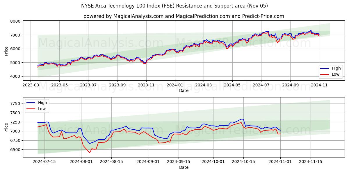  NYSE Arca Technology 100 Index (PSE) Support and Resistance area (05 Nov) 