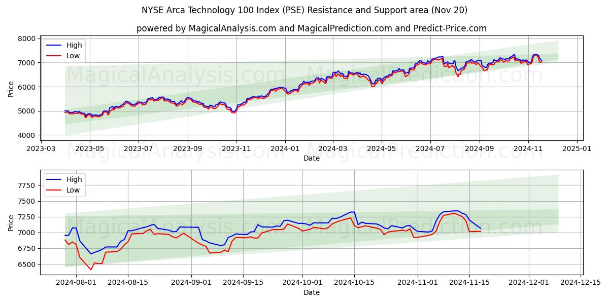  NYSE Arca Technology 100 Index (PSE) Support and Resistance area (20 Nov) 