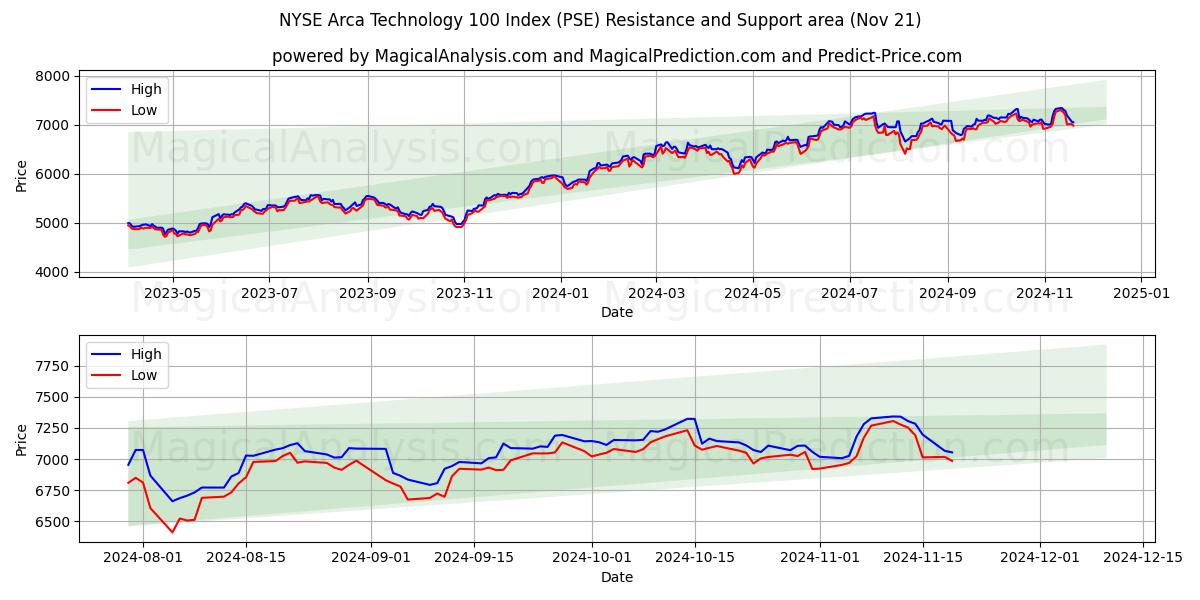  Indice NYSE Arca Technology 100 (PSE) Support and Resistance area (21 Nov) 