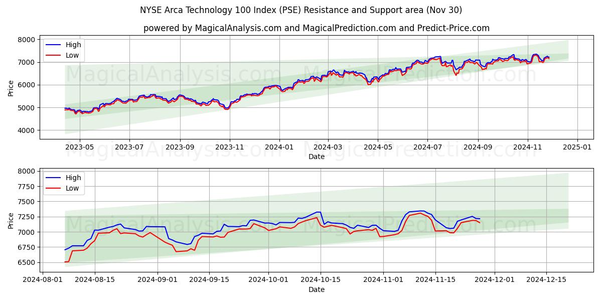  مؤشر NYSE Arca Technology 100 (PSE) Support and Resistance area (30 Nov) 