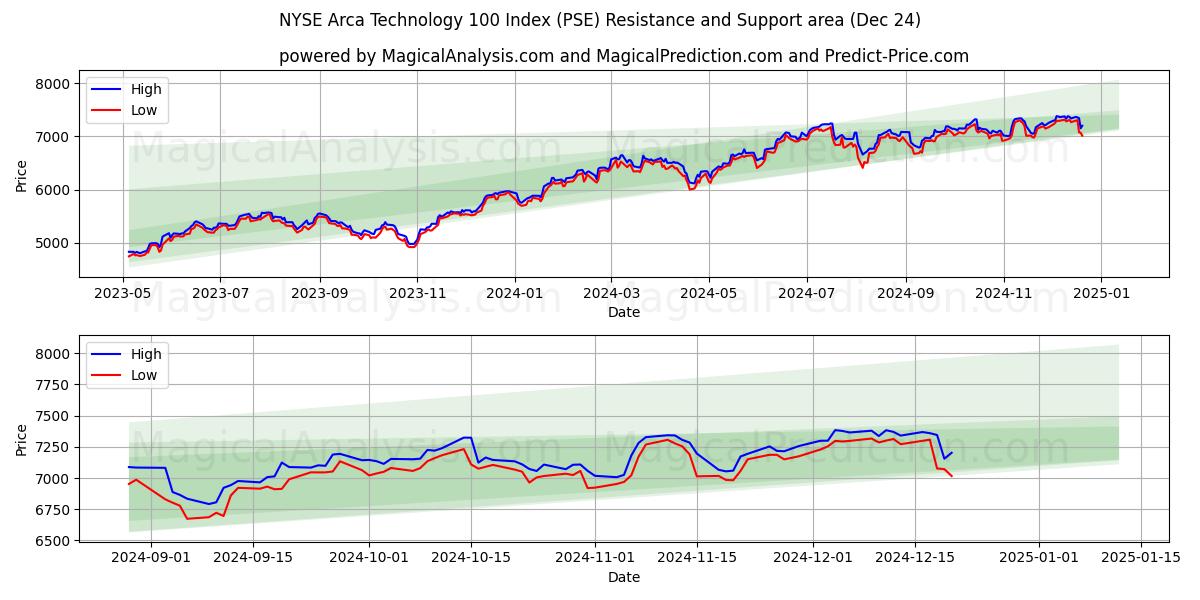  NYSE Arca Technology 100 Index (PSE) Support and Resistance area (24 Dec) 