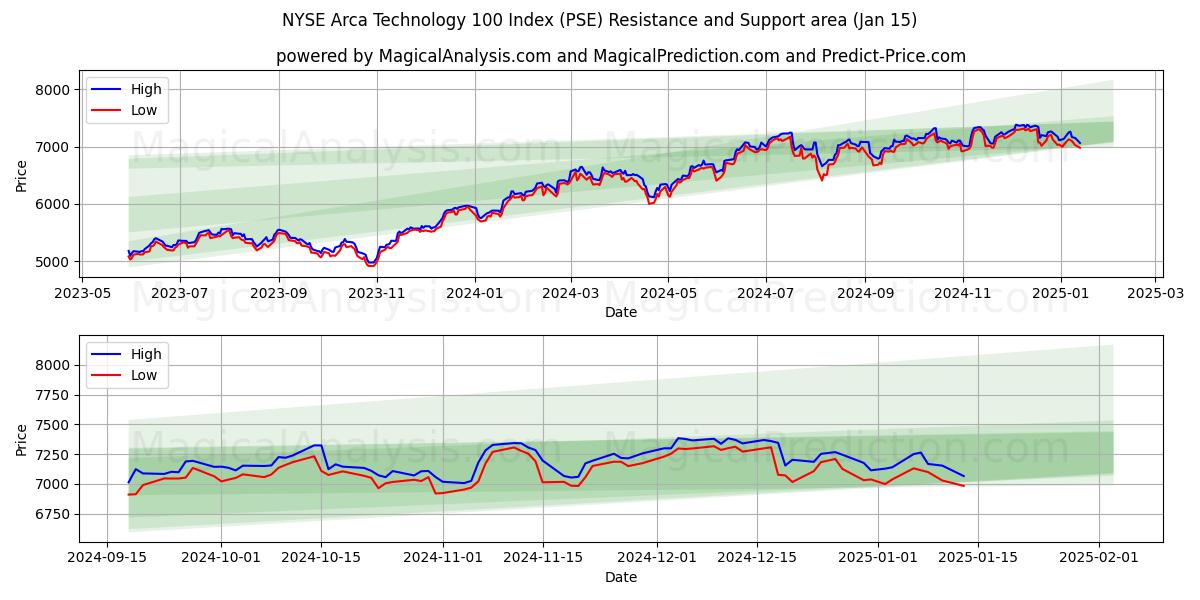  مؤشر NYSE Arca Technology 100 (PSE) Support and Resistance area (15 Jan) 