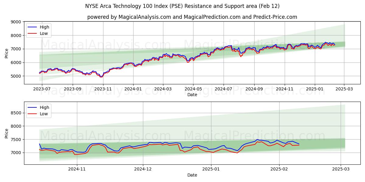  NYSE Arca Technology 100 Index (PSE) Support and Resistance area (24 Jan) 