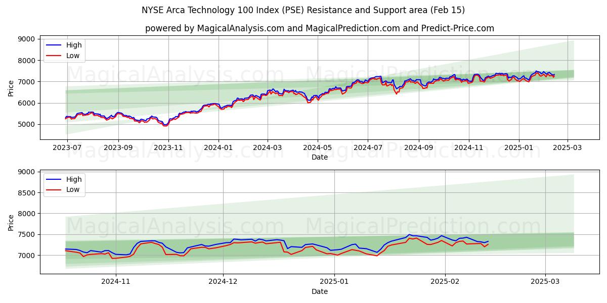  NYSE Arca Technology 100-indeks (PSE) Support and Resistance area (15 Feb) 