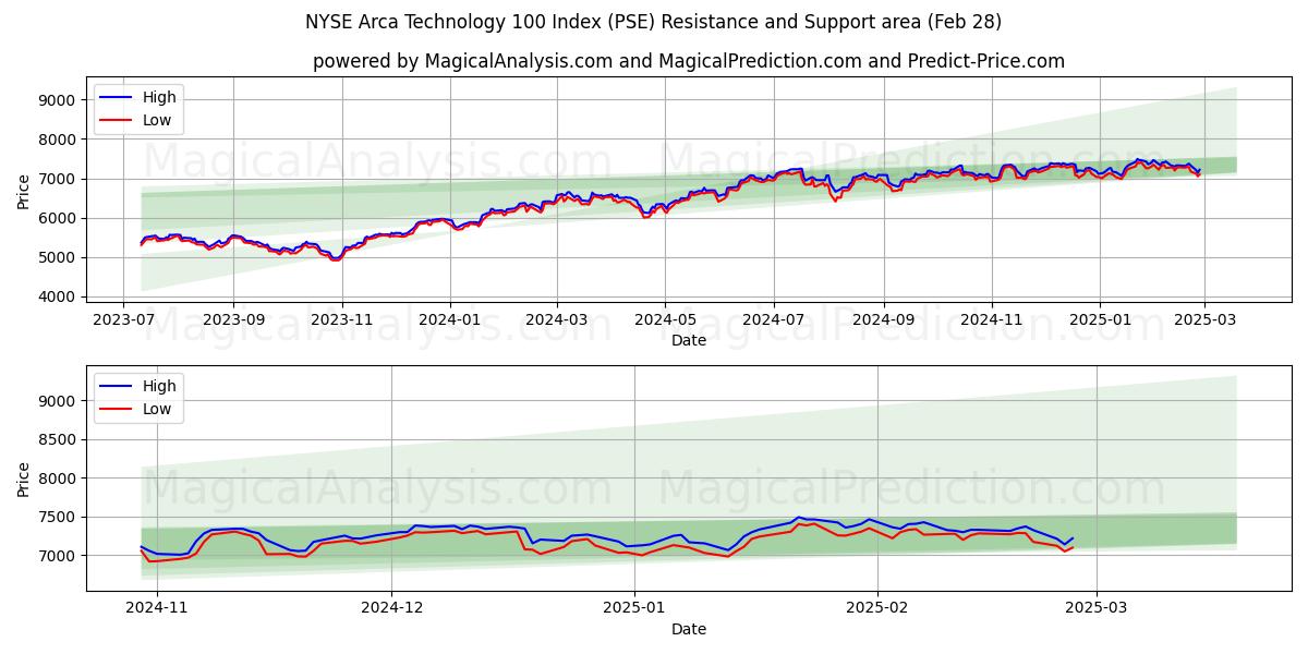  Индекс NYSE Arca Technology 100 (PSE) Support and Resistance area (28 Feb) 