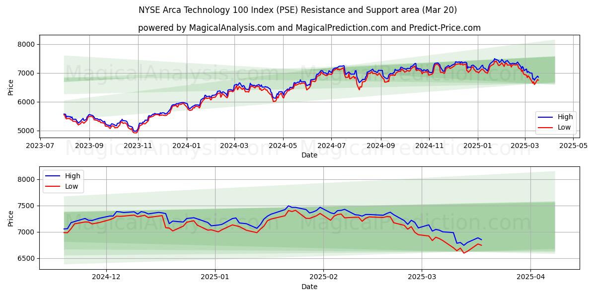  NYSE Arca Technology 100-indeks (PSE) Support and Resistance area (20 Mar) 