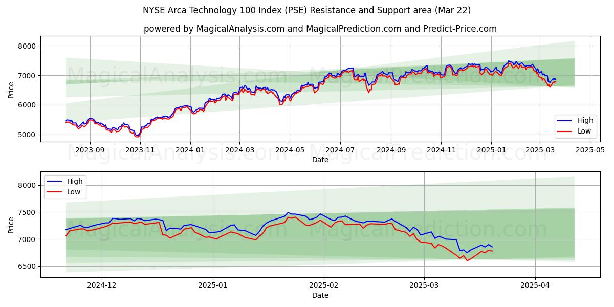  مؤشر NYSE Arca Technology 100 (PSE) Support and Resistance area (22 Mar) 