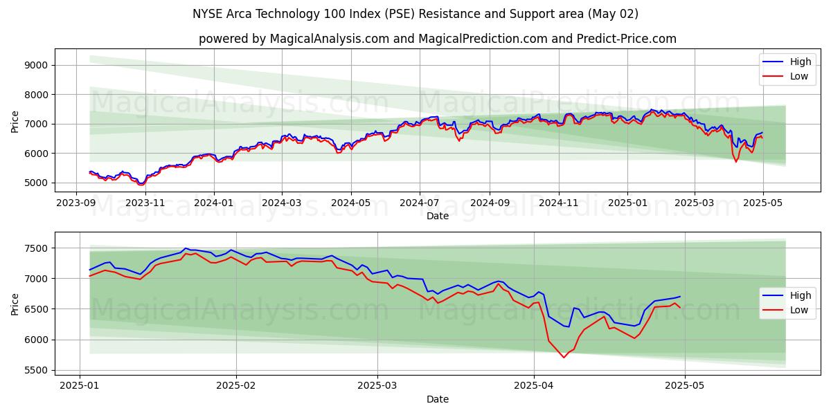  NYSE Arca Technology 100 Index (PSE) Support and Resistance area (02 May) 