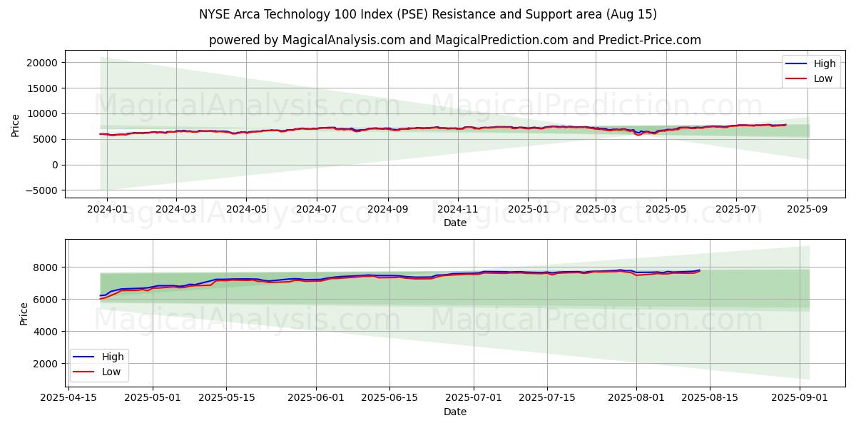  Índice NYSE Arca Technology 100 (PSE) Support and Resistance area (14 Aug) 