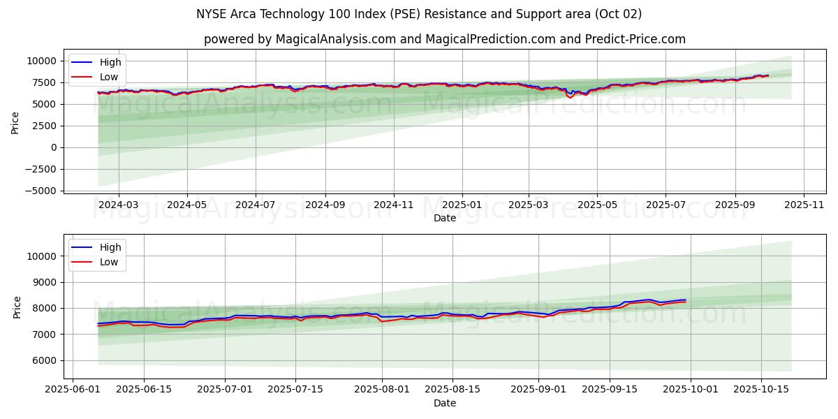  NYSE Arca Teknoloji 100 Endeksi (PSE) Support and Resistance area (01 Oct) 