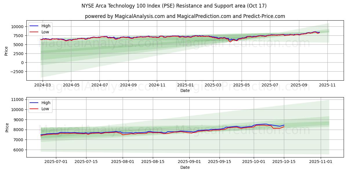 NYSE Arca Technology 100-index (PSE) Support and Resistance area (16 Oct) NYSE Arca Technology 100-index (PSE) Support and Resistance area (16 Oct)