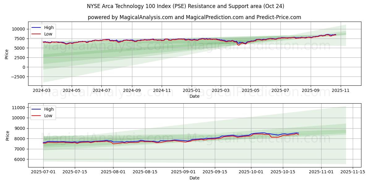 NYSE Arca Technology 100-indeksen (PSE) Support and Resistance area (23 Oct)   NYSE Arca Technology 100-indeksen (PSE) Support and Resistance area (23 Oct)