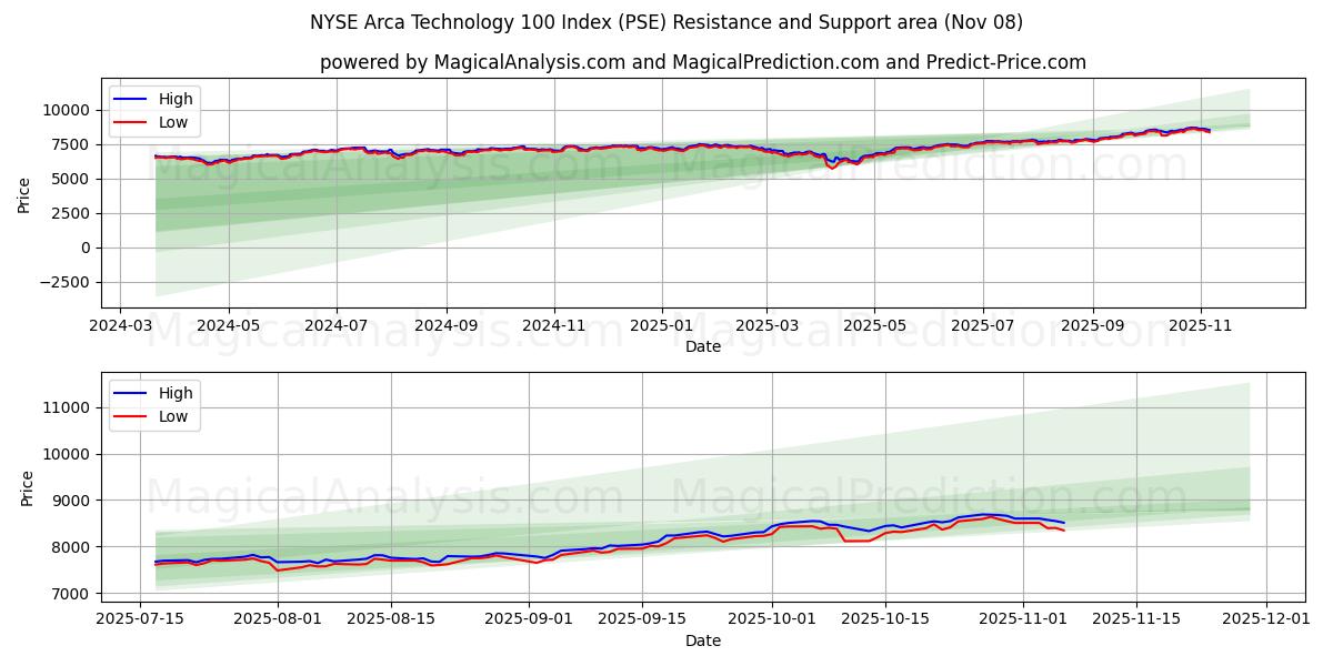  NYSE Arca Technology 100 Index (PSE) Support and Resistance area (07 Nov) 
