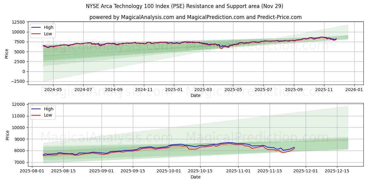  NYSE Arca Technology 100 Index (PSE) Support and Resistance area (28 Nov) 